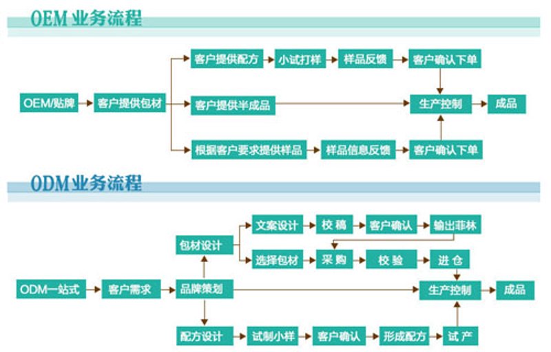 ODM和OEM，这两个词在护肤品、化妆品行业里如雷贯耳。那么，它们之间到底有何区别？今天我们就来好好聊聊。