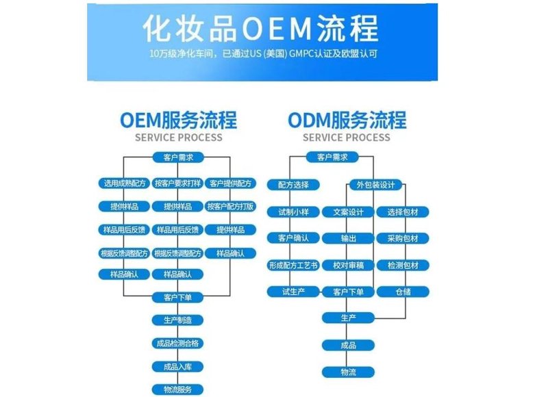 ODM与OEM：你真的分得清吗？